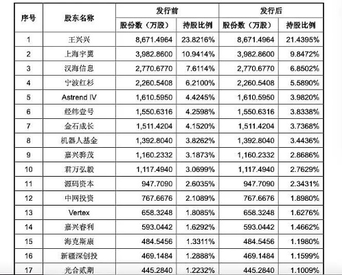 宇树科技IPO奇迹,73天速战速决,成功过会 宇树科技IPO奇迹,73天速战速决,成功过会